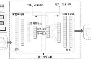 基于深度编解码器的纺织纤维成分分析方法