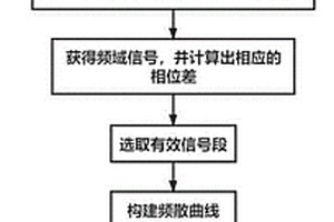 基于弯沉时程曲线构建频散曲线的路面分层模量计算方法