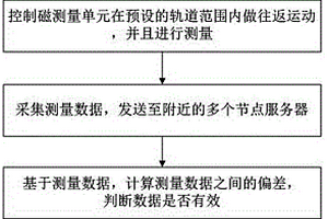 基于大数据分析的安防预警方法