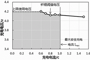 锂离子电池快速充电策略的制定方法