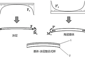 预应力陶瓷表面涂层优选方法