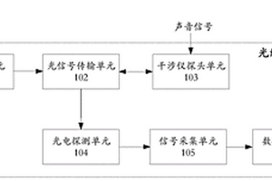 基于法布里波罗标准具的光纤声传感系统及光学麦克风