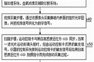 体外鼻咽腔体静脉血氧饱和度成像方法和装置