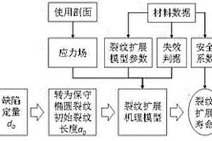 基于超声定量数据的关键件疲劳寿命的定寿方法