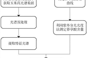 快速获取转基因玉米草甘膦耐受性表型的方法