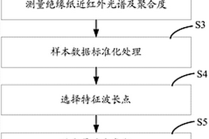 基于偏最小二乘法的绝缘纸近红外光谱解析方法