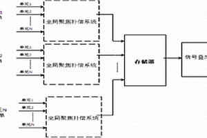 相控阵全局聚焦系统及其聚焦方法