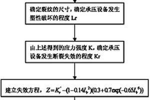 含表面裂纹缺陷承压设备的定量风险分析方法