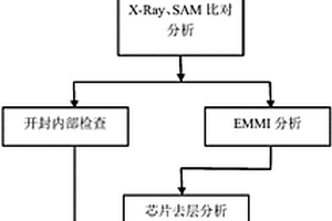 车载直流降压芯片失效分析方法