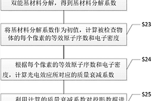 用于双能X射线CT的方法和系统