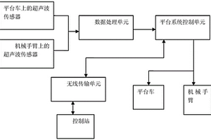 基于超声波的电力设备无损检测平台及其避障方法