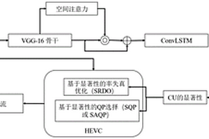 基于视觉显著性的HEVC优化算法