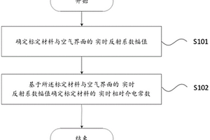 实时获取标定材料介电常数的控制方法