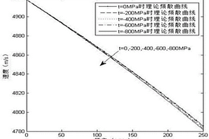 表征薄膜残余应力的方法