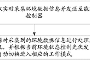 光伏发电系统的控制方法及装置