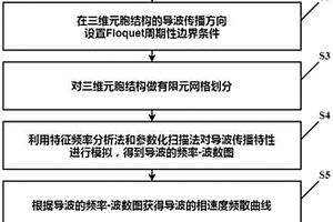 导波传播特性的求解方法及系统