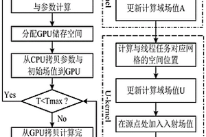 基于GPU并行的探地雷达电磁波数值模拟计算方法