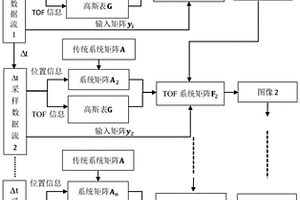 流水线式TOF正电子图像快速重建方法