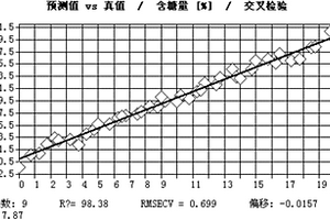 基于近红外光谱技术的茶叶非法添加物鉴别方法