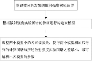 小角X射线散射的双模型拟合方法及系统