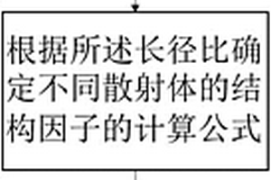 SAXS计算中取向体系结构因子的计算方法及系统