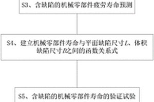 疲劳载荷作用下的机械零部件缺陷验收分级方法