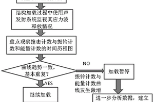 基于声发射技术判别C/C复合材料结构损伤程度的方法