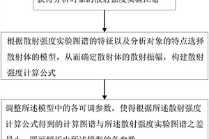 小角X射线散射的全谱拟合方法及系统