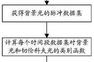 切伦科夫事件诱导光电脉冲数字化方法与装置