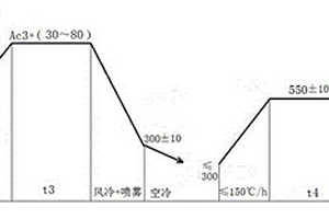 大型锻件细化晶粒的热处理工艺