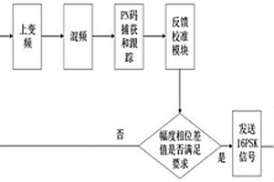 用于太赫兹空间正交调制信号合成校准的方法及系统