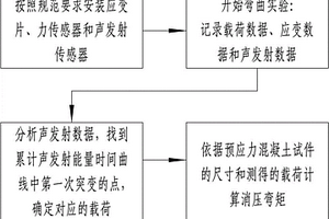 基于声发射的预应力混凝土梁消压弯矩的确定方法和装置