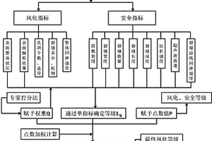 石质文物构件风化及安全等级定量评价方法