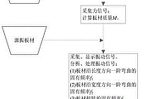 大尺寸人造板弹性模量和面内剪切模量的无损检测方法