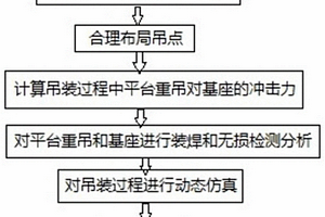 工程船舶平台重吊的吊装工艺