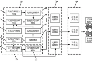 载波信号激励源以及载波信号合成方法