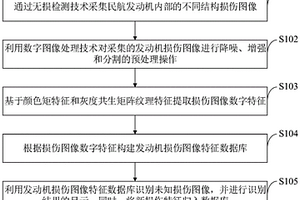 损伤图像特征数据库构建方法、构建系统及发动机