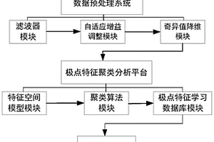 极点特征聚类的公路隐藏病害识别系统及其实施方法