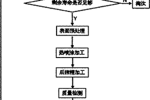 工程机械轮轴的再制造方法及其涂层