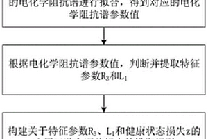 基于电化学阻抗谱的氢燃料电池健康状态评估方法