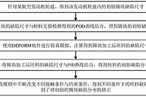 钛合金缺陷数据修正方法