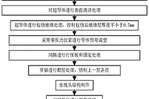 超导CICC筒形线圈绕制工艺