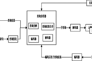 基于窄带云数据服务的分布式查询方法