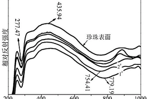 应用紫外可见漫反射光谱鉴别珍珠表层的化学组成及结构形貌一致性的方法