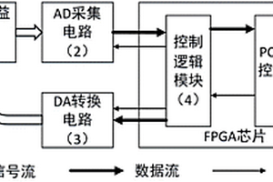 基于FPGA的超声导波信号采集系统