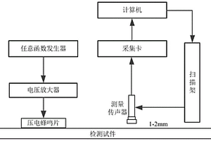 基于均匀设计的板结构缺陷超声谐振定量无损检测方法