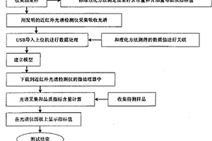 基于近红外光谱技术的油菜籽品质无损检测方法和装置