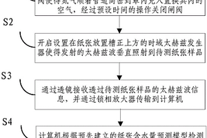 基于太赫兹光谱技术的纸张含水量无损检测方法与装置