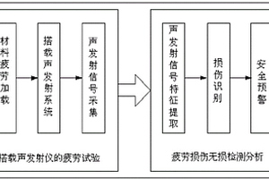 金属材料疲劳加载试验与疲劳损伤无损检测分析方法