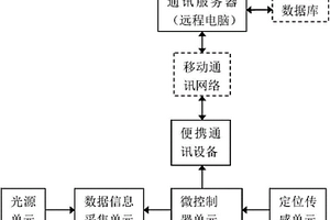 基于便携通讯设备的畜肉品质轻便无损检测仪